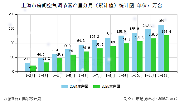 上海市房间空气调节器产量分月（累计值）统计图