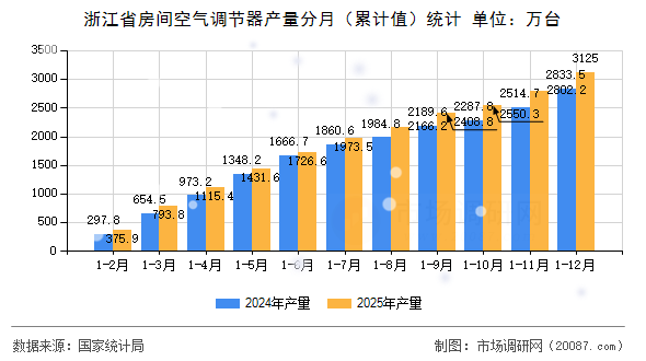 浙江省房间空气调节器产量分月(累计值)统计 浙江省房间空气调节器产量分月(累计值)统计