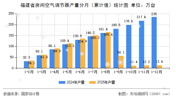 福建省房间空气调节器产量分月(累计值)统计图 福建省房间空气调节器产量分月(累计值)统计图