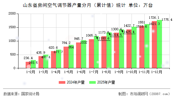山东省房间空气调节器产量分月（累计值）统计