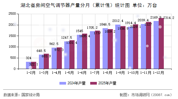 湖北省房间空气调节器产量分月（累计值）统计图