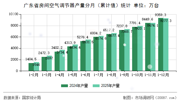广东省房间空气调节器产量分月(累计值)统计 广东省房间空气调节器产量分月(累计值)统计