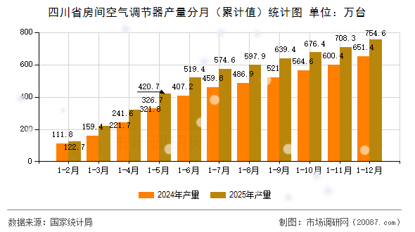 四川省房间空气调节器产量分月（累计值）统计图