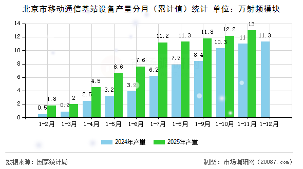 北京市移动通信基站设备产量分月（累计值）统计