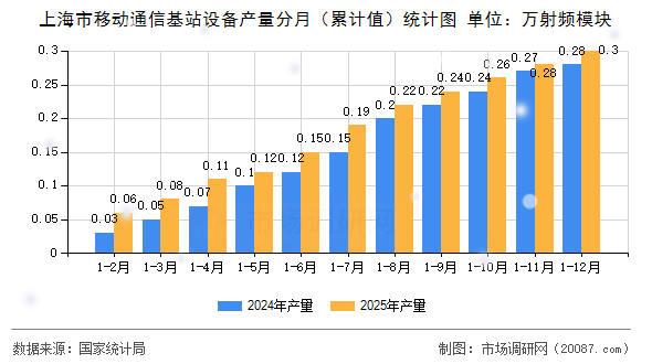 上海市移动通信基站设备产量分月（累计值）统计图