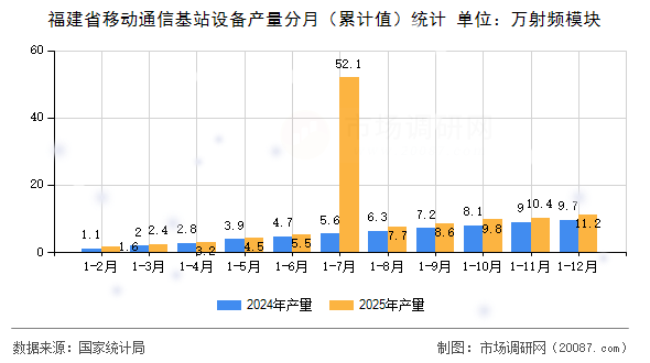 福建省移动通信基站设备产量分月（累计值）统计