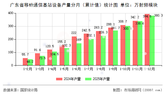 广东省移动通信基站设备产量分月(累计值)统计图 广东省移动通信基站设备产量分月(累计值)统计图