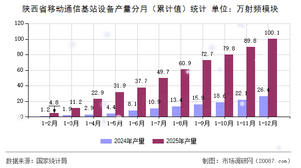 陕西省移动通信基站设备产量分月(累计值)统计 陕西省移动通信基站设备产量分月(累计值)统计