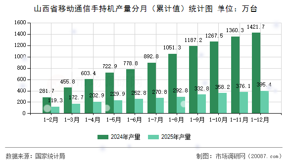 山西省移动通信手持机产量分月(累计值)统计图 山西省移动通信手持机产量分月(累计值)统计图