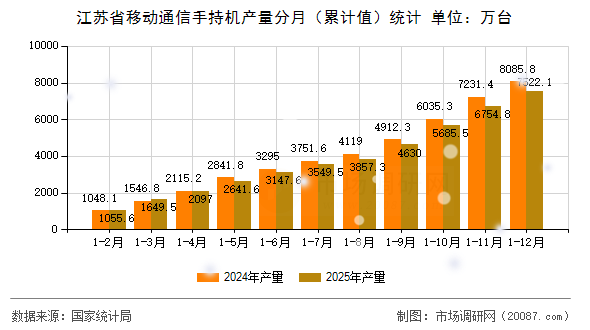 江苏省移动通信手持机产量分月（累计值）统计