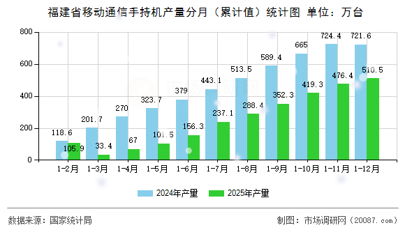 福建省移动通信手持机产量分月(累计值)统计图 福建省移动通信手持机产量分月(累计值)统计图