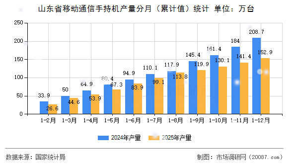 山东省移动通信手持机产量分月(累计值)统计 山东省移动通信手持机产量分月(累计值)统计