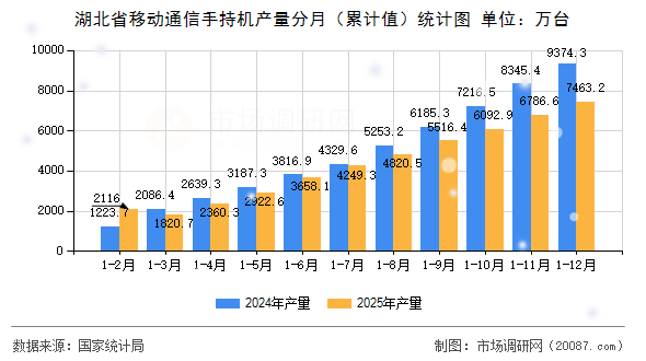 湖北省移动通信手持机产量分月(累计值)统计图 湖北省移动通信手持机产量分月(累计值)统计图