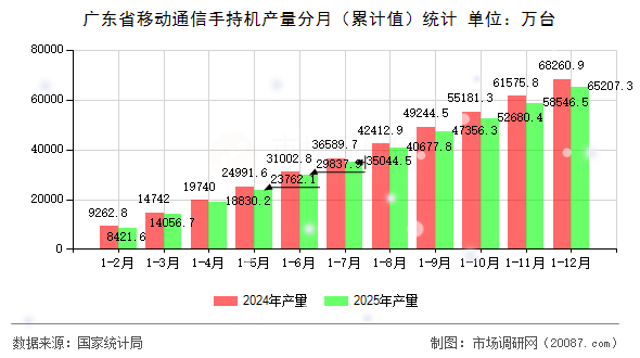 广东省移动通信手持机产量分月（累计值）统计