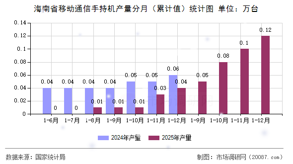海南省移动通信手持机产量分月(累计值)统计图 海南省移动通信手持机产量分月(累计值)统计图