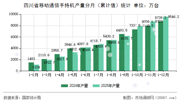 四川省移动通信手持机产量分月（累计值）统计