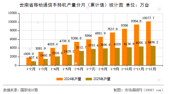 云南省移动通信手持机产量分月（累计值）统计图