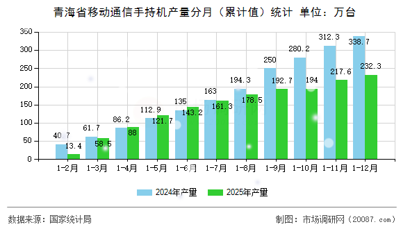青海省移动通信手持机产量分月(累计值)统计 青海省移动通信手持机产量分月(累计值)统计