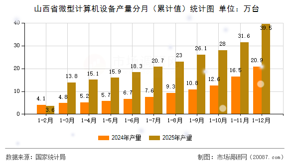 山西省微型计算机设备产量分月（累计值）统计图