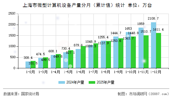 上海市微型计算机设备产量分月(累计值)统计 上海市微型计算机设备产量分月(累计值)统计