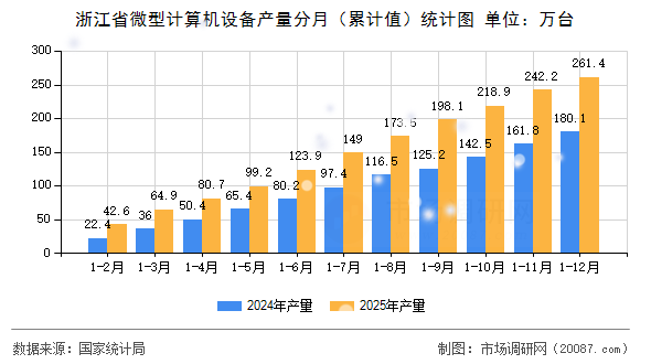 浙江省微型计算机设备产量分月(累计值)统计图 浙江省微型计算机设备产量分月(累计值)统计图