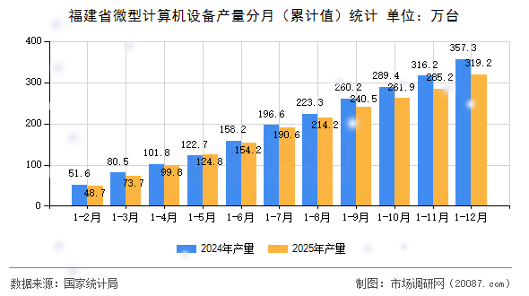 福建省微型计算机设备产量分月(累计值)统计 福建省微型计算机设备产量分月(累计值)统计
