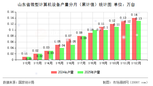 山东省微型计算机设备产量分月（累计值）统计图
