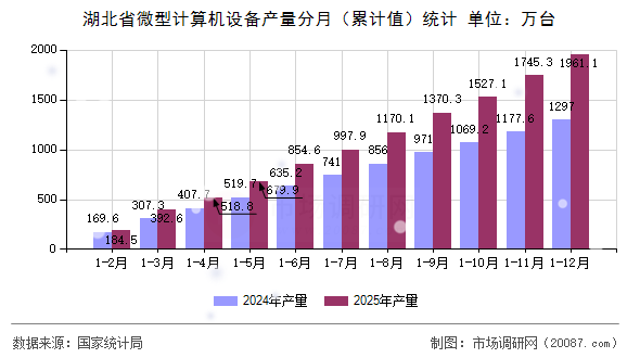 湖北省微型计算机设备产量分月(累计值)统计 湖北省微型计算机设备产量分月(累计值)统计