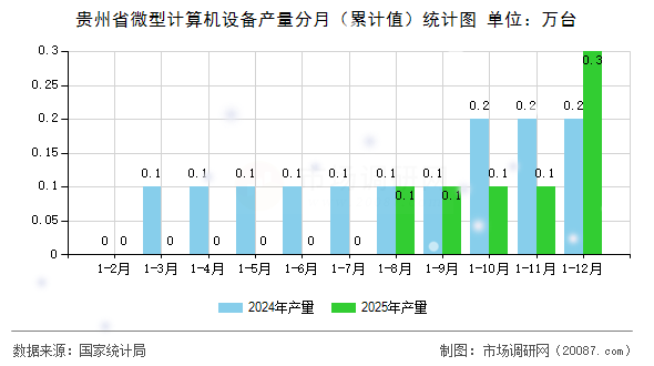 贵州省微型计算机设备产量分月(累计值)统计图 贵州省微型计算机设备产量分月(累计值)统计图