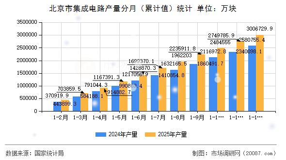 北京市集成电路产量分月(累计值)统计 北京市集成电路产量分月(累计值)统计
