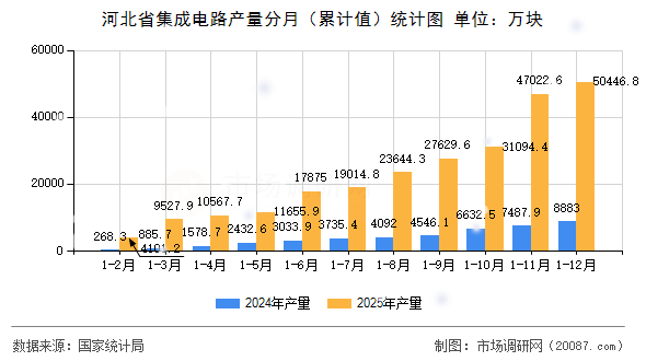 河北省集成电路产量分月（累计值）统计图