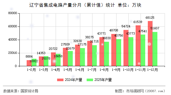 辽宁省集成电路产量分月（累计值）统计