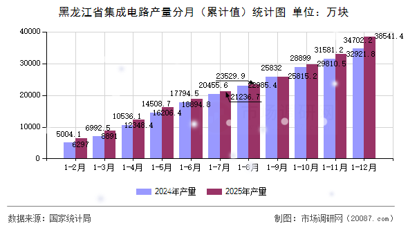 黑龙江省集成电路产量分月（累计值）统计图