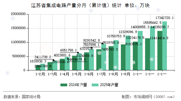 江苏省集成电路产量分月（累计值）统计