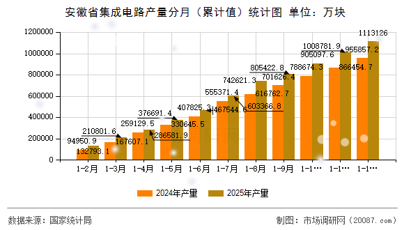 安徽省集成电路产量分月（累计值）统计图