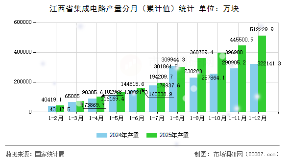 江西省集成电路产量分月（累计值）统计