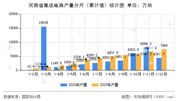 河南省集成电路产量分月（累计值）统计图