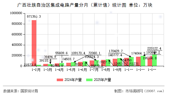 广西壮族自治区集成电路产量分月（累计值）统计图