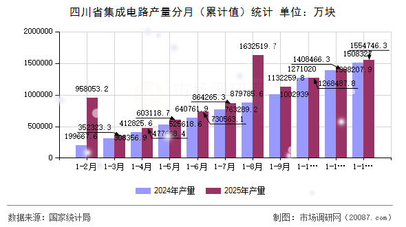 四川省集成电路产量分月(累计值)统计 四川省集成电路产量分月(累计值)统计