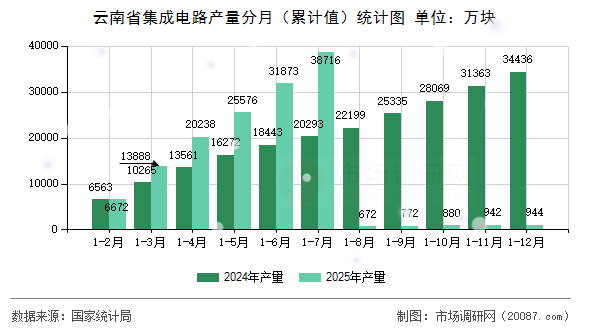 云南省集成电路产量分月(累计值)统计图 云南省集成电路产量分月(累计值)统计图