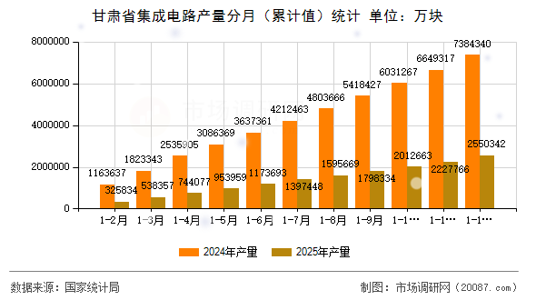 甘肃省集成电路产量分月(累计值)统计 甘肃省集成电路产量分月(累计值)统计