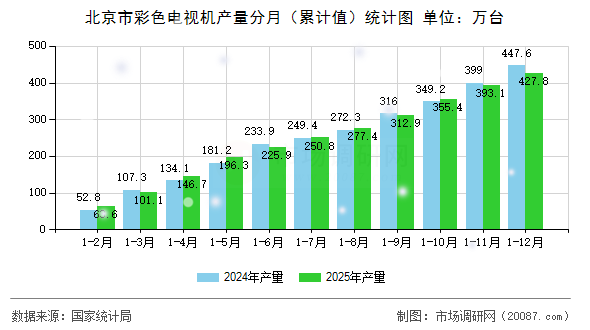 北京市彩色电视机产量分月（累计值）统计图