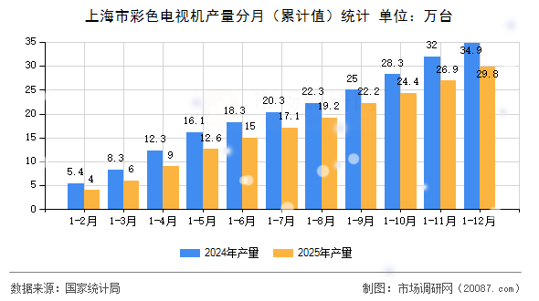 上海市彩色电视机产量分月(累计值)统计 上海市彩色电视机产量分月(累计值)统计