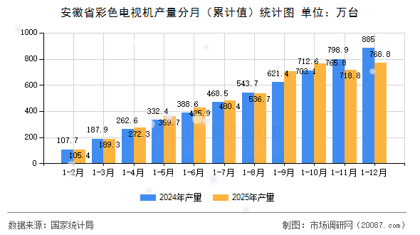 安徽省彩色电视机产量分月（累计值）统计图