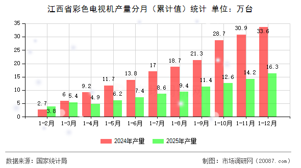 江西省彩色电视机产量分月（累计值）统计
