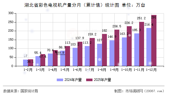 湖北省彩色电视机产量分月(累计值)统计图 湖北省彩色电视机产量分月(累计值)统计图