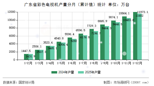 广东省彩色电视机产量分月(累计值)统计 广东省彩色电视机产量分月(累计值)统计
