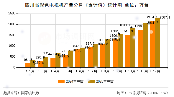 四川省彩色电视机产量分月(累计值)统计图 四川省彩色电视机产量分月(累计值)统计图