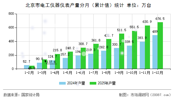 北京市电工仪器仪表产量分月(累计值)统计 北京市电工仪器仪表产量分月(累计值)统计