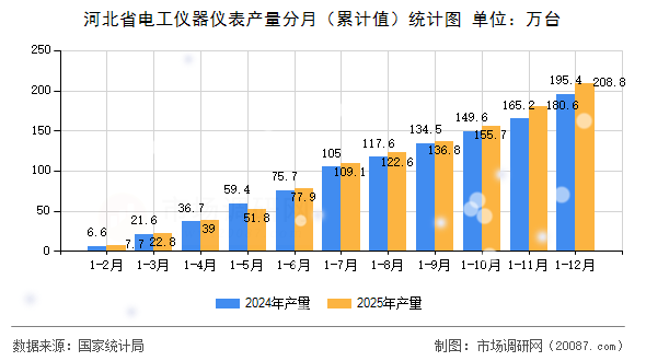 河北省电工仪器仪表产量分月（累计值）统计图